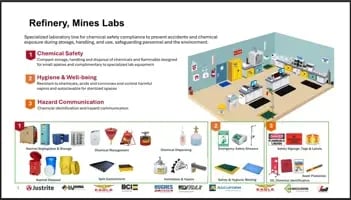 Refinery, Mines, Labs Refinery, Mines, Labs